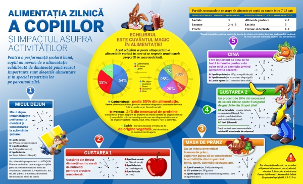 Infografic_Alimentatia_zilnica a copiilor